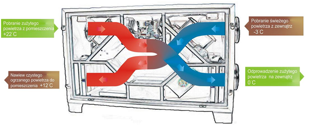 Schemat działania rekuperatora - centralna rekuperacja w domu